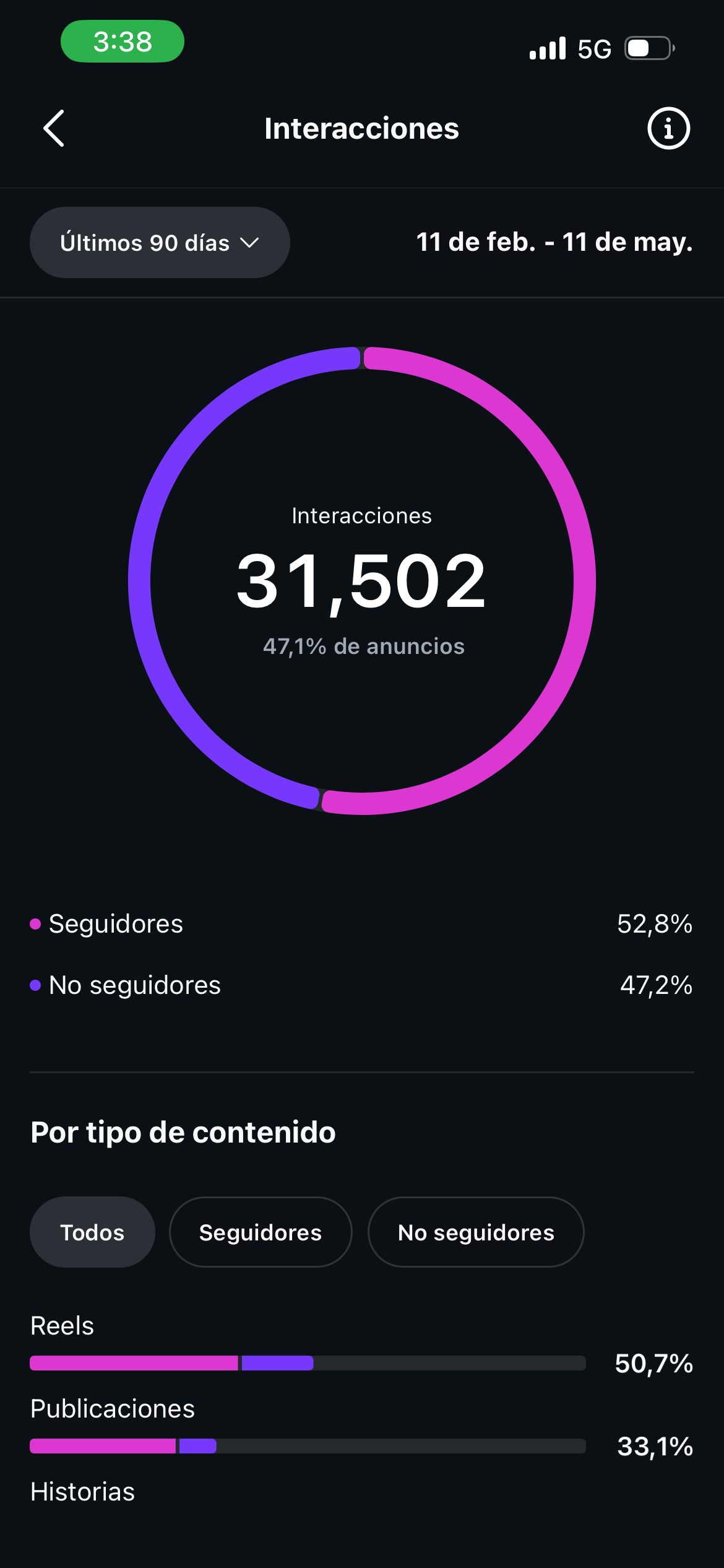 Interacciones totales 31.502 — 47% por anuncios