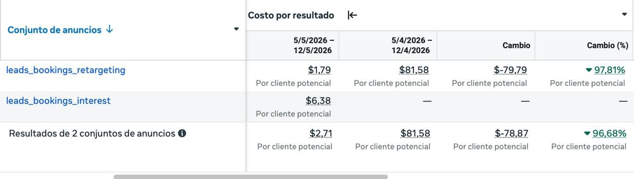 Meta Ads · Costo por resultado bajó 97% en retargeting
